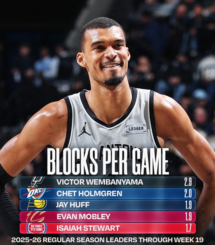 PP电子官方-NBA官方晒盖帽榜：文班总盖帽一骑绝尘 场均2.9帽无人能及